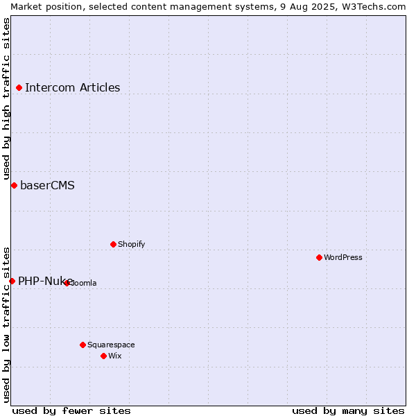 Market position of Intercom Articles vs. baserCMS vs. PHP-Nuke