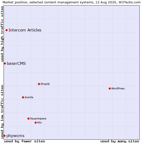 Market position of Intercom Articles vs. baserCMS vs. phpwcms