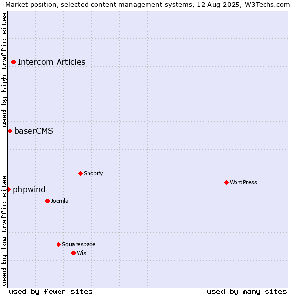 Market position of Intercom Articles vs. baserCMS vs. phpwind