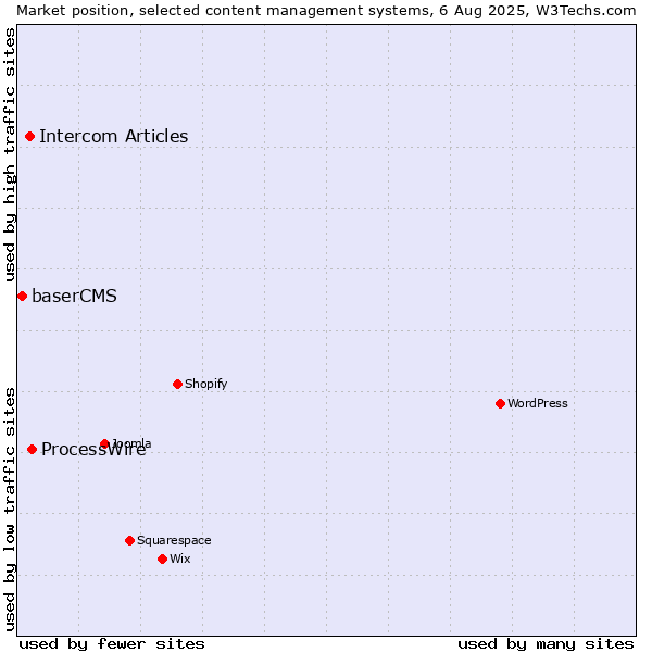 Market position of ProcessWire vs. Intercom Articles vs. baserCMS