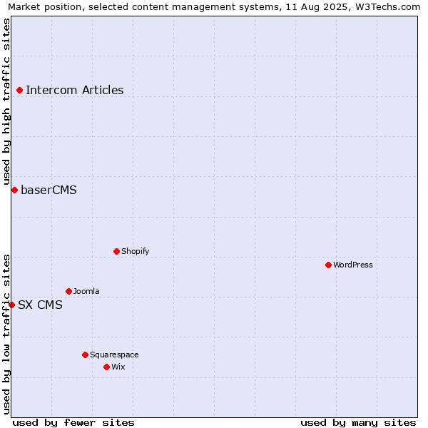 Market position of Intercom Articles vs. baserCMS vs. SX CMS