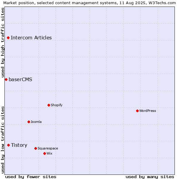 Market position of Tistory vs. Intercom Articles vs. baserCMS