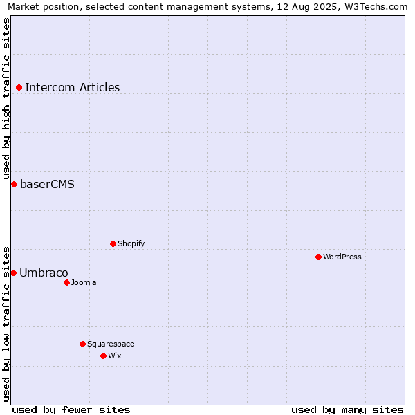 Market position of Intercom Articles vs. baserCMS vs. Umbraco