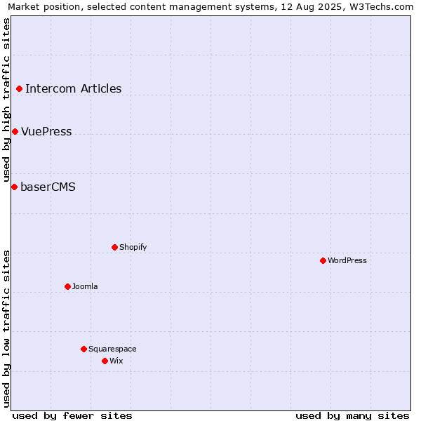 Market position of Intercom Articles vs. VuePress vs. baserCMS