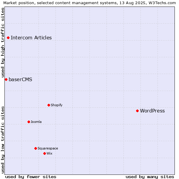 Market position of WordPress vs. Intercom Articles vs. baserCMS