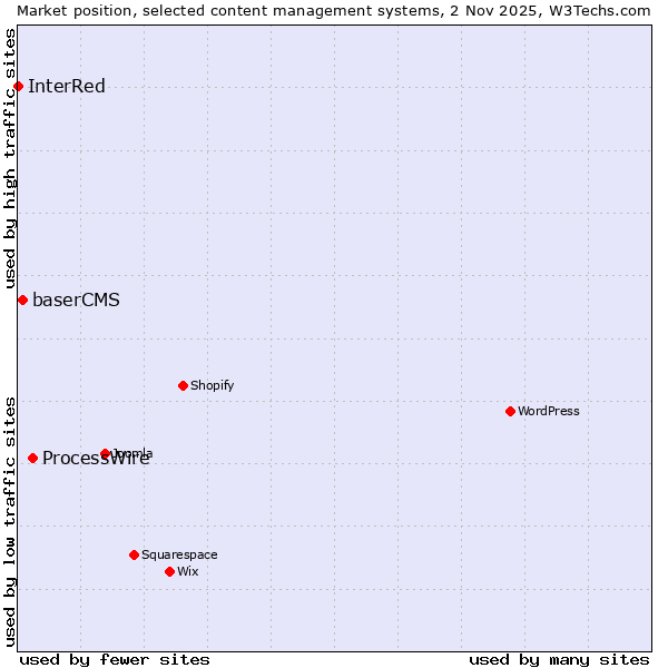 Market position of ProcessWire vs. baserCMS vs. InterRed