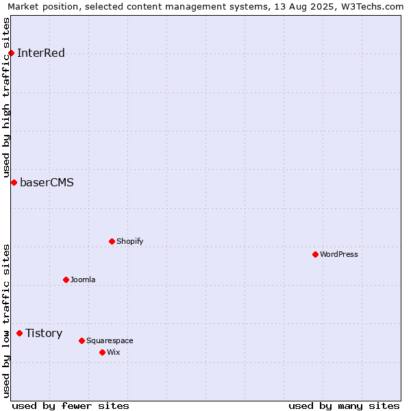 Market position of Tistory vs. baserCMS vs. InterRed
