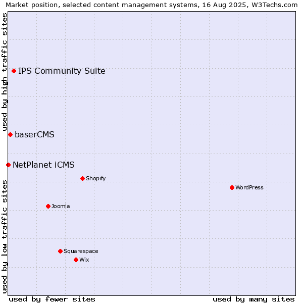 Market position of IPS Community Suite vs. baserCMS vs. NetPlanet iCMS