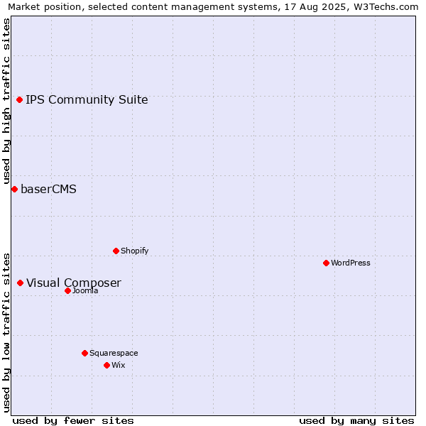Market position of Visual Composer vs. IPS Community Suite vs. baserCMS
