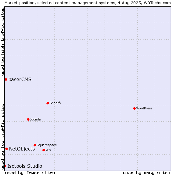 Market position of NetObjects vs. baserCMS vs. Isotools Studio