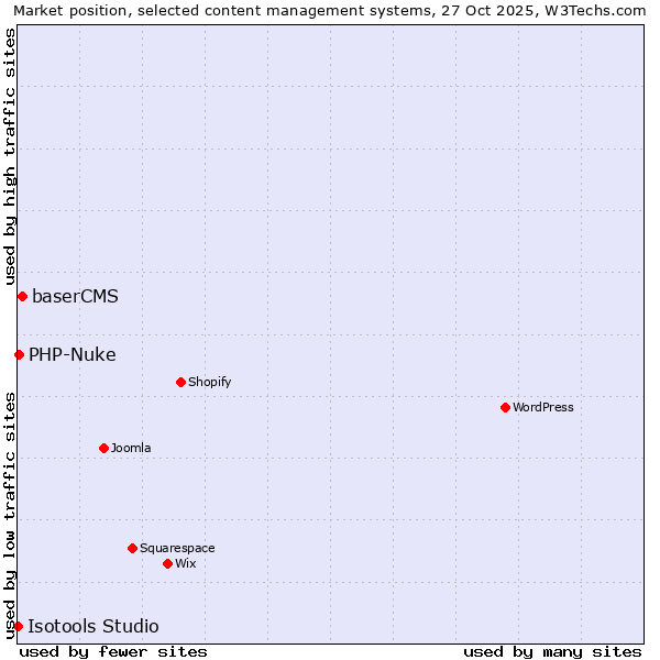 Market position of baserCMS vs. PHP-Nuke vs. Isotools Studio
