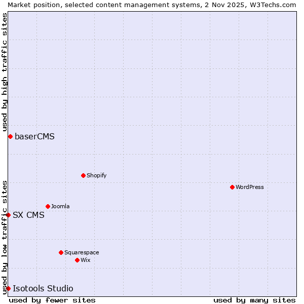 Market position of baserCMS vs. SX CMS vs. Isotools Studio