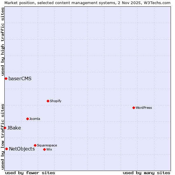 Market position of NetObjects vs. baserCMS vs. JBake