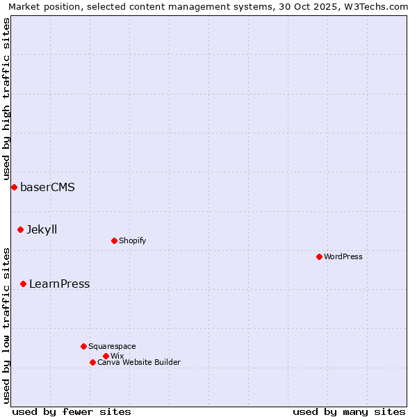 Market position of LearnPress vs. Jekyll vs. baserCMS