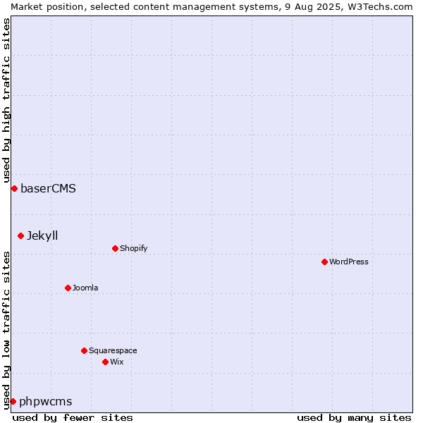 Market position of Jekyll vs. baserCMS vs. phpwcms