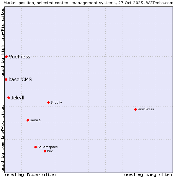 Market position of Jekyll vs. VuePress vs. baserCMS