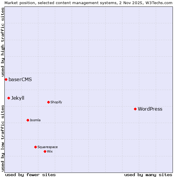 Market position of WordPress vs. Jekyll vs. baserCMS
