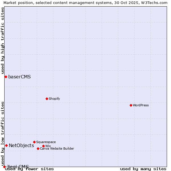 Market position of NetObjects vs. baserCMS vs. Jieqi CMS