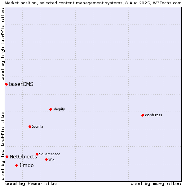 Market position of Jimdo vs. NetObjects vs. baserCMS
