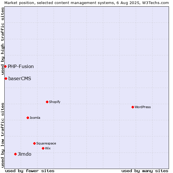 Market position of Jimdo vs. baserCMS vs. PHP-Fusion