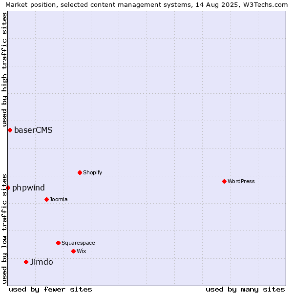 Market position of Jimdo vs. baserCMS vs. phpwind