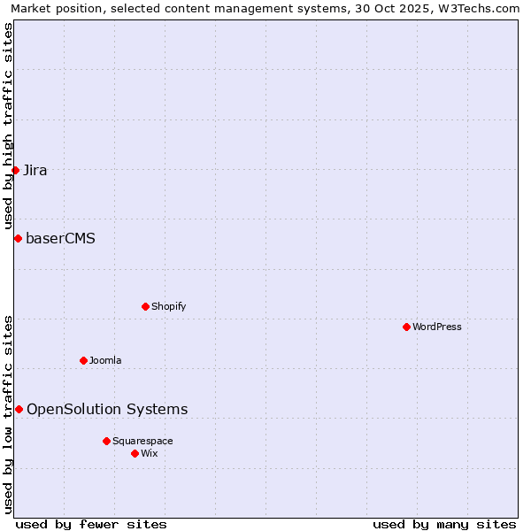 Market position of OpenSolution Systems vs. baserCMS vs. Jira