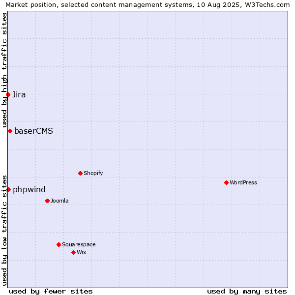 Market position of baserCMS vs. phpwind vs. Jira