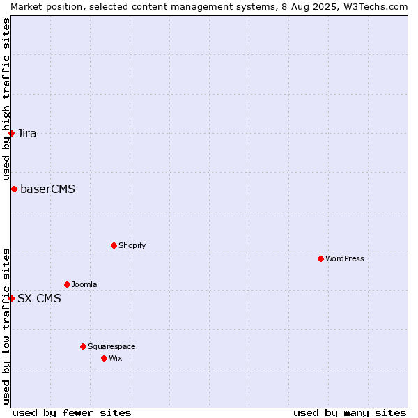 Market position of baserCMS vs. Jira vs. SX CMS