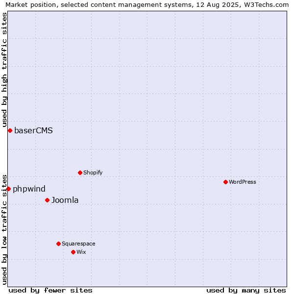 Market position of Joomla vs. baserCMS vs. phpwind