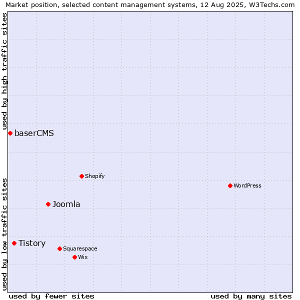 Market position of Joomla vs. Tistory vs. baserCMS