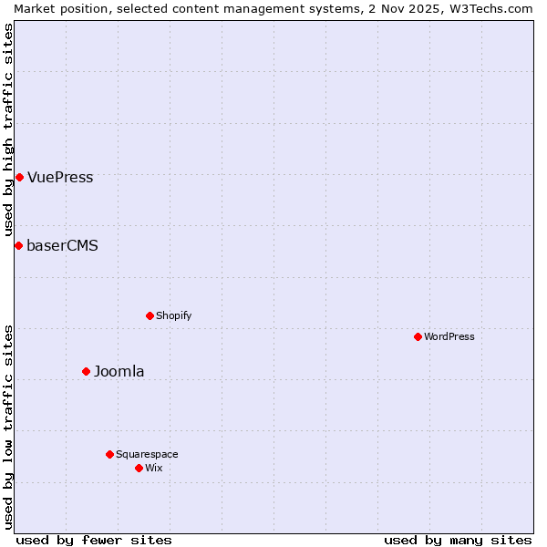 Market position of Joomla vs. VuePress vs. baserCMS