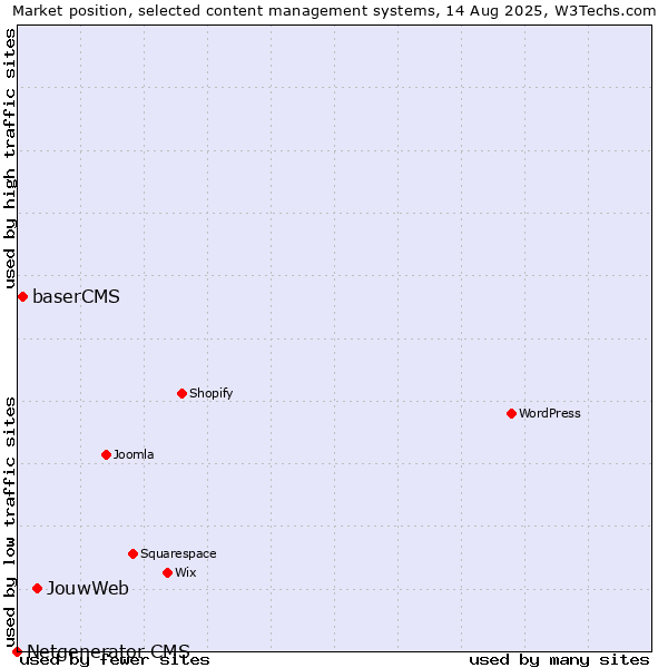 Market position of JouwWeb vs. baserCMS vs. Netgenerator CMS