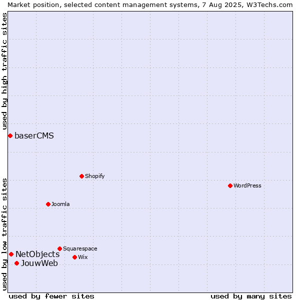 Market position of JouwWeb vs. NetObjects vs. baserCMS