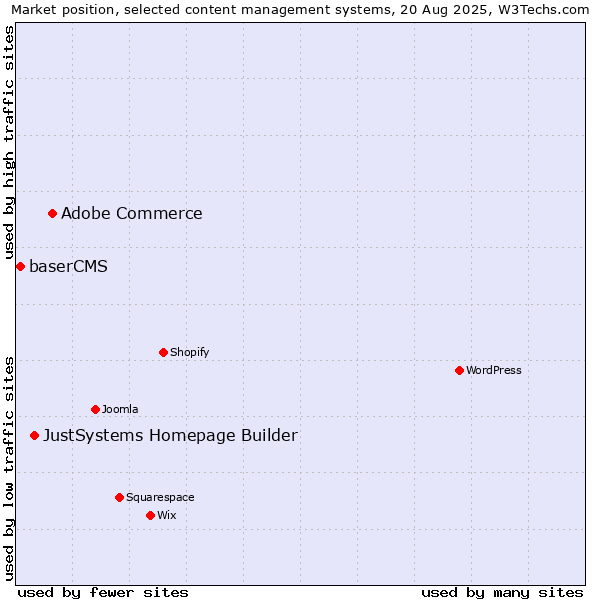 Market position of Adobe Commerce vs. JustSystems Homepage Builder vs. baserCMS