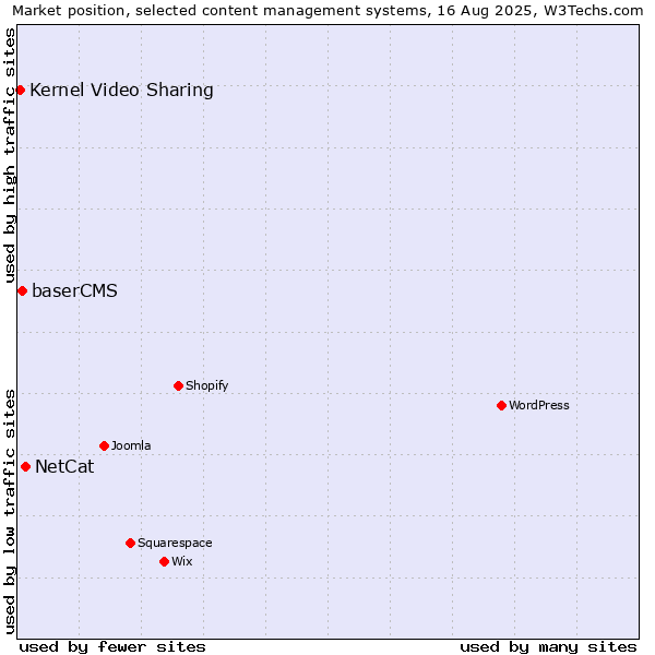 Market position of NetCat vs. baserCMS vs. Kernel Video Sharing