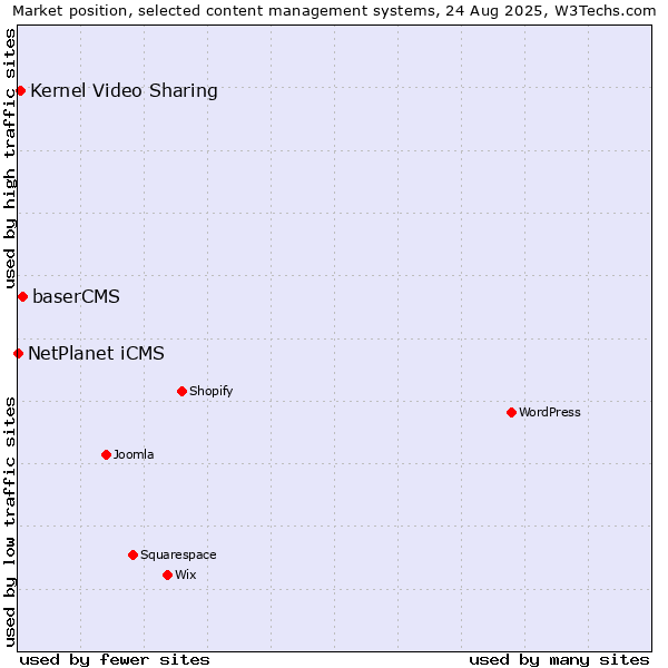 Market position of baserCMS vs. Kernel Video Sharing vs. NetPlanet iCMS
