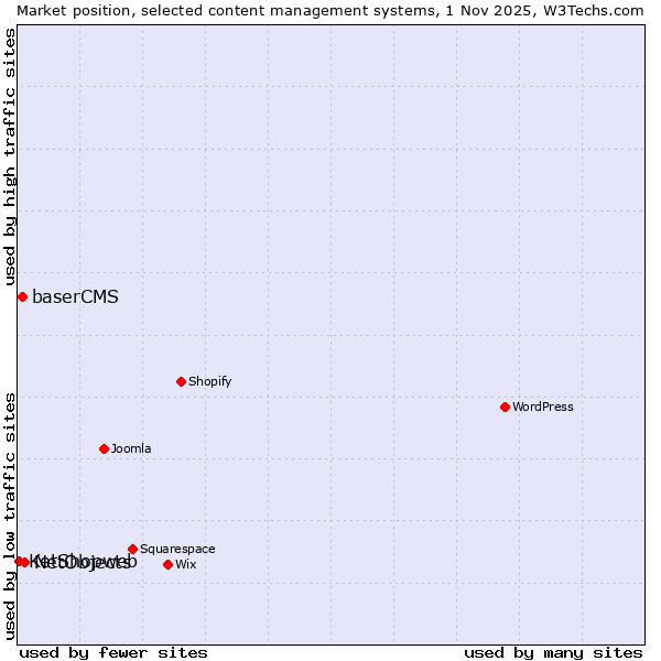 Market position of NetObjects vs. baserCMS vs. KetShopweb