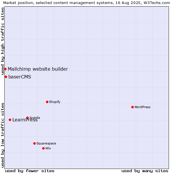 Market position of LearnPress vs. baserCMS vs. Mailchimp website builder