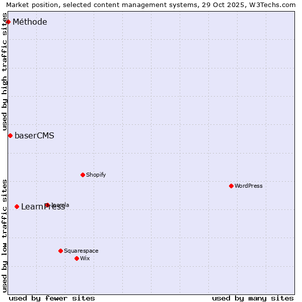 Market position of LearnPress vs. baserCMS vs. Méthode