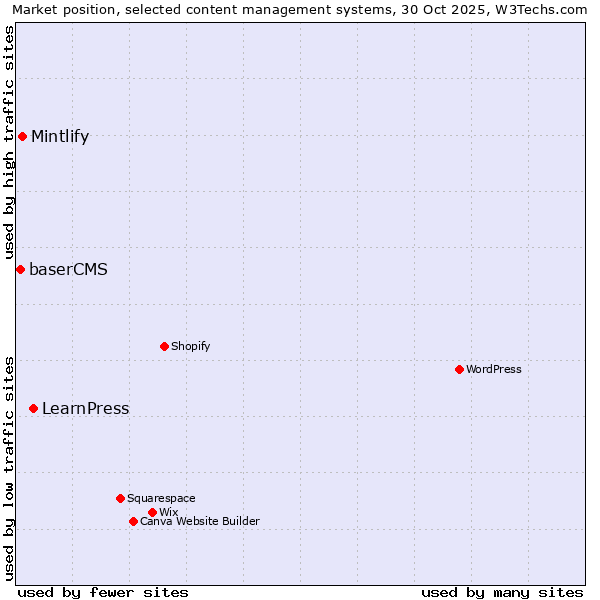 Market position of LearnPress vs. Mintlify vs. baserCMS