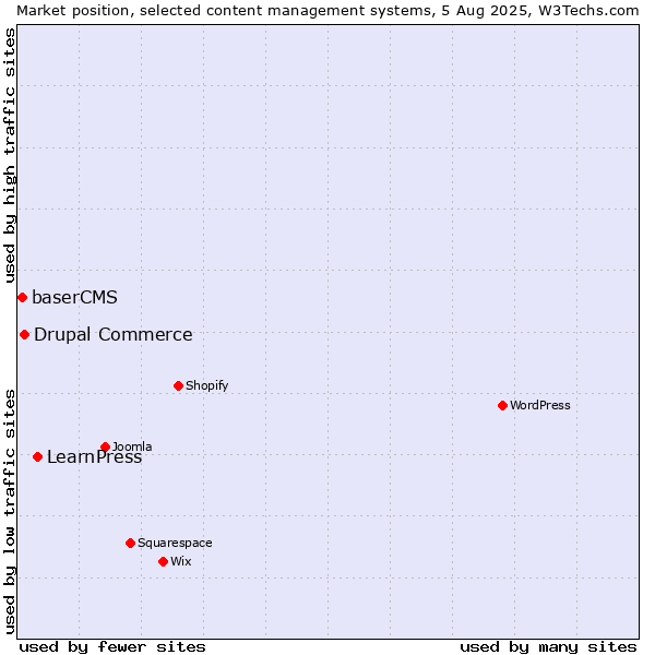 Market position of LearnPress vs. Drupal Commerce vs. baserCMS