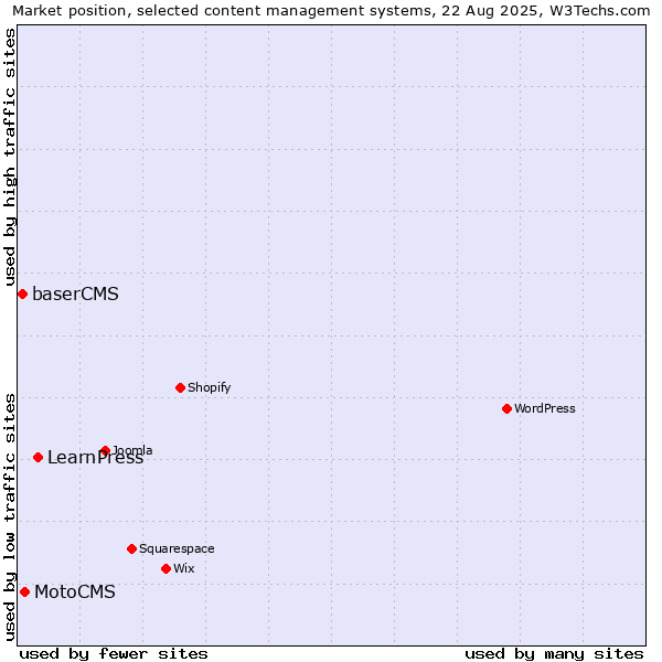 Market position of LearnPress vs. MotoCMS vs. baserCMS
