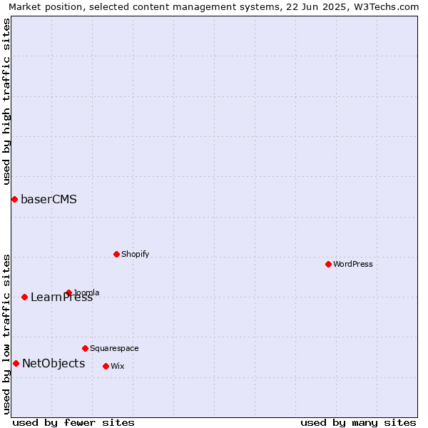 Market position of LearnPress vs. NetObjects vs. baserCMS