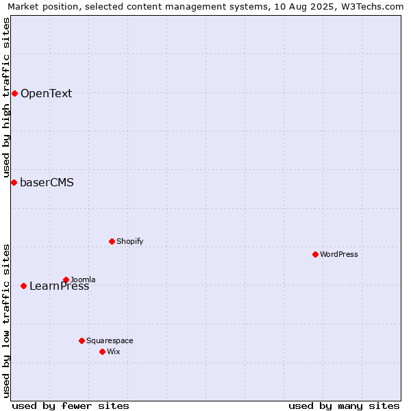 Market position of LearnPress vs. OpenText vs. baserCMS