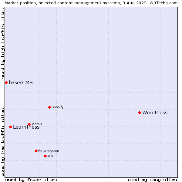Market position of WordPress vs. LearnPress vs. baserCMS