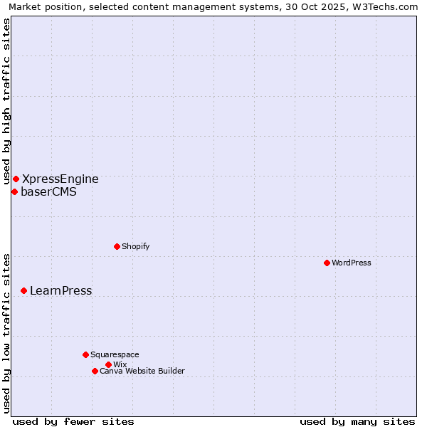 Market position of LearnPress vs. XpressEngine vs. baserCMS
