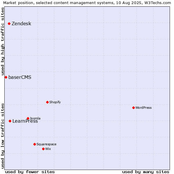 Market position of LearnPress vs. Zendesk vs. baserCMS