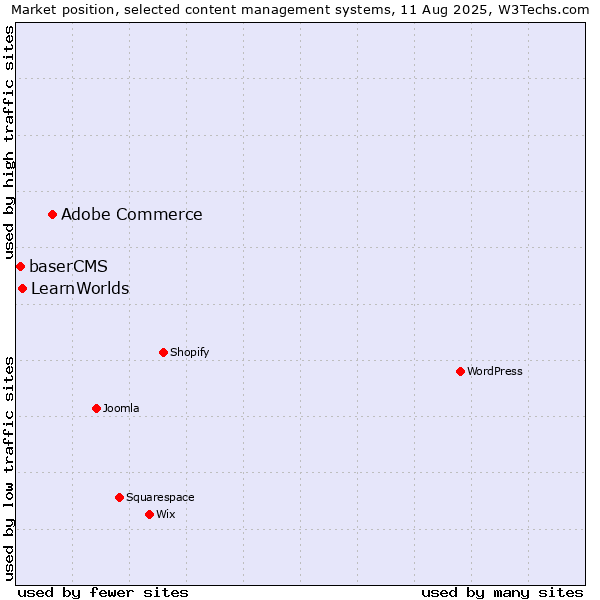 Market position of Adobe Commerce vs. LearnWorlds vs. baserCMS