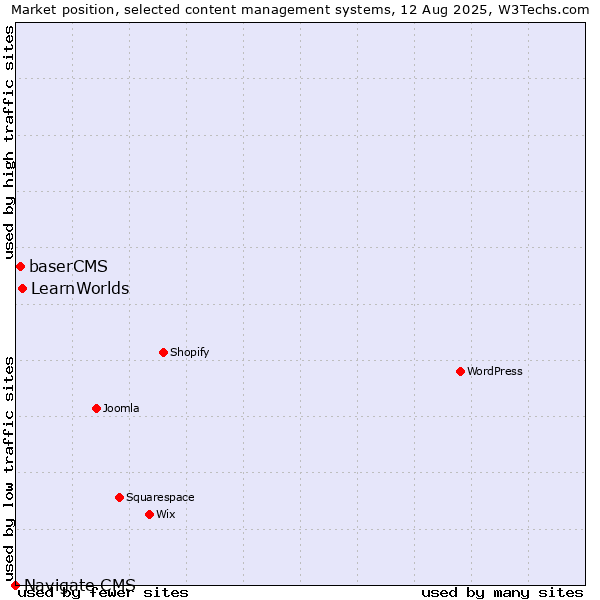 Market position of LearnWorlds vs. baserCMS vs. Navigate CMS