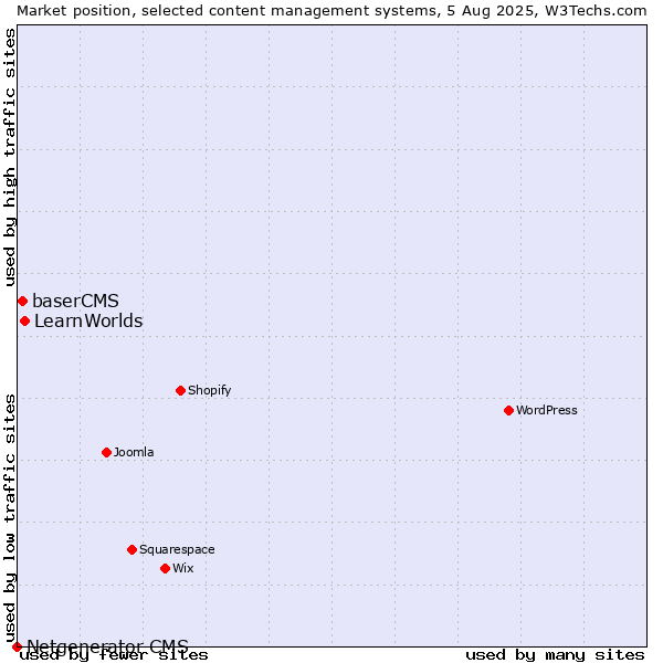 Market position of LearnWorlds vs. baserCMS vs. Netgenerator CMS